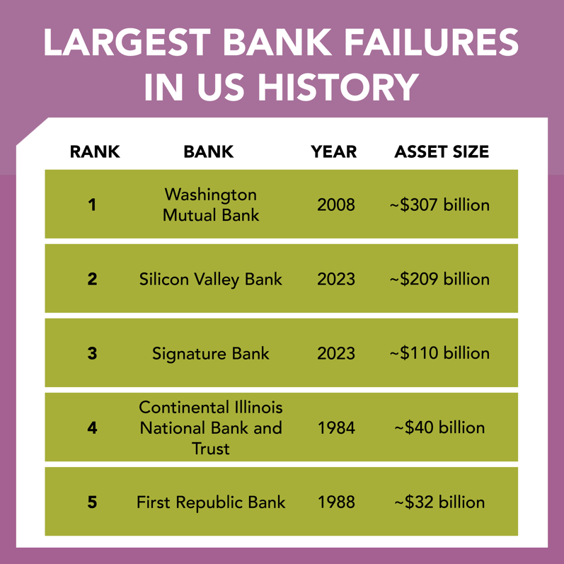 What do the recent bank failures mean for my money?